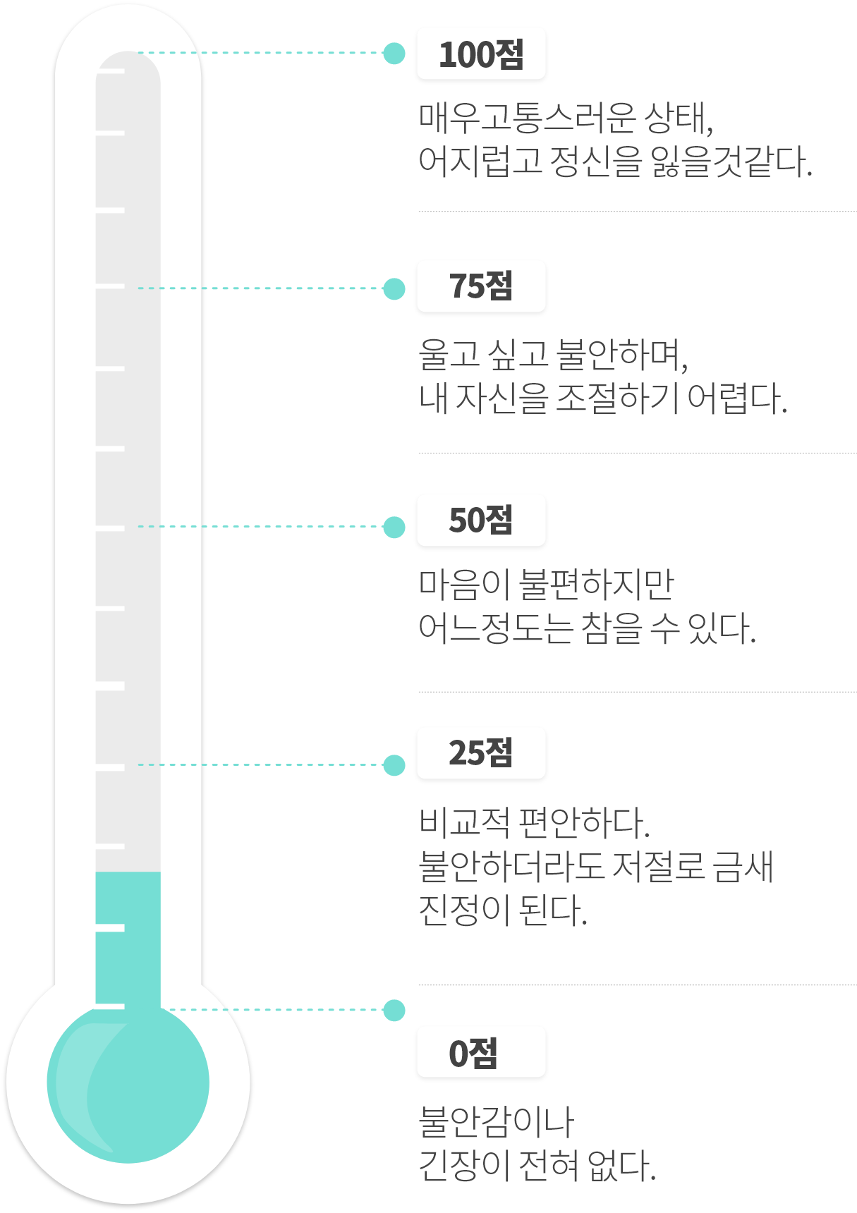 100점. 매우고통스러운 상태,어지럽고 정신을 잃을것 같다.
								 75점. 울고 싶고 불안하며, 내 자신을 조절하기 어렵다.
								 50점. 마음이 불편하지만 어느정도는 참을 수 있다.
								 25점. 비교적 편안하다. 불안하더라도 저절로 금새 진정이 된다.
								 0점. 불안감이나 긴장이 전혀 없다